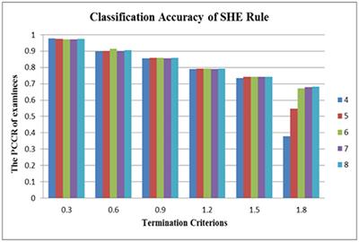 Termination Rules for Variable-Length CD-CAT From the Information Theory Perspective